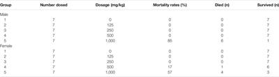 Toxicological Assessment of Bromochlorophene: Single and Repeated-Dose 28-Day Oral Toxicity, Genotoxicity, and Dermal Application in Sprague–Dawley Rats